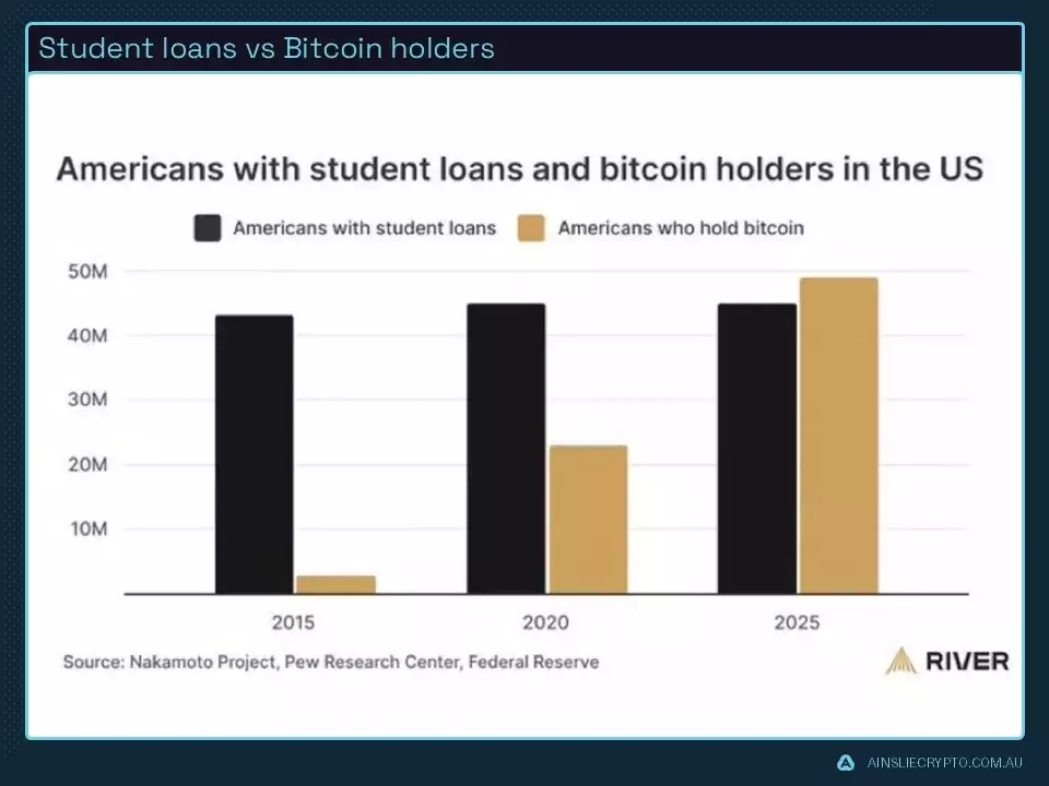  Student loans vs Bitcoin holders